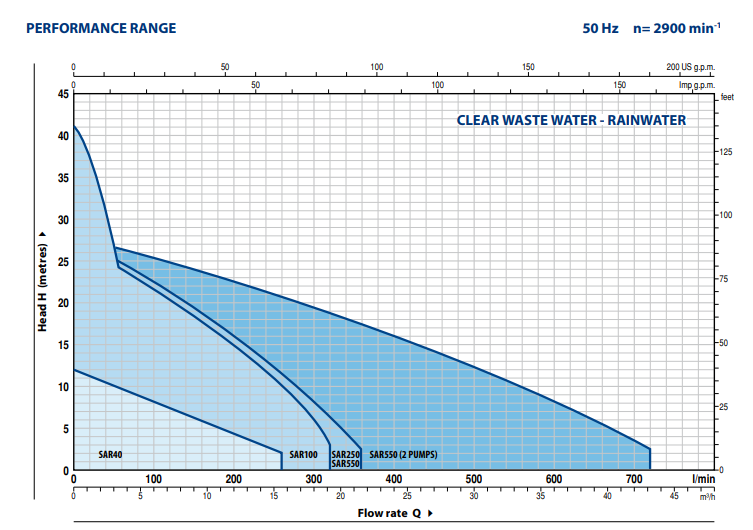 SAR 550 Stormwater Pumping Station