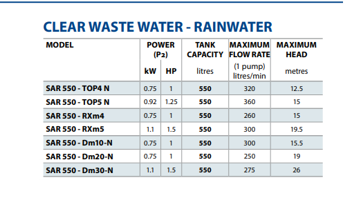 SAR 550 Stormwater Pumping Station