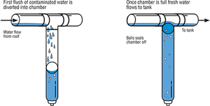 First flush filters and diverters, theory and application..