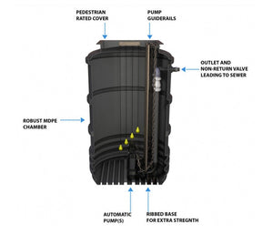 Maxi Single and Twin Surface And Foul Water Pumping Station Range 1,600l to 5,200l