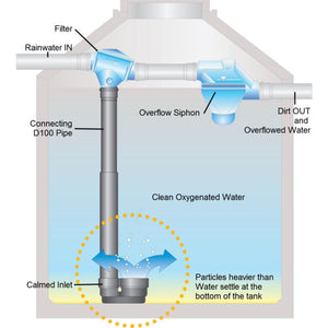 Rainwater Harvesting Calmed Inlet