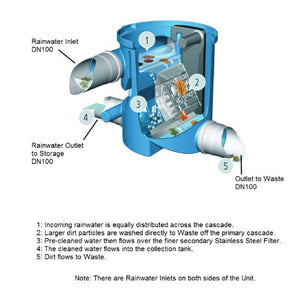 Commercial Rainwater Harvesting Filter - 2 stage - 110mm VF1 - 450m2 - Freeflush Water Management Ltd. 