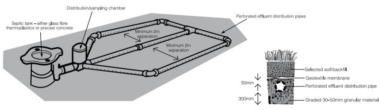 Wastewater Effluent Drainage Field Percolation test - percolation rate
