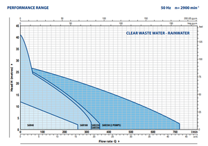 SAR 100 Wastwater Pumping (Lifting) Station - Freeflush Rainwater Harvesting Ltd. 