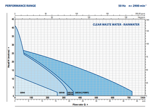 SAR 550 Stormwater Pumping Station - Freeflush Rainwater Harvesting Ltd. 