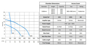 Maxi Single and Twin Sewage Pumping Station Range 1600l, 2400l, 2600l, 3500l, 4400l