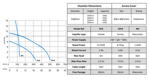 Maxi Sewage Pumping Station Range with Macerator 1600l, 2400l, 2600l, 3500l, 4400l