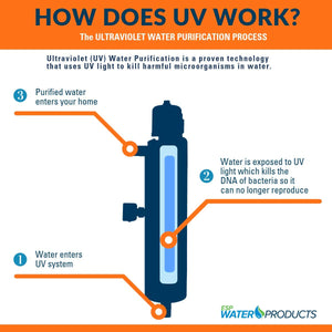 Viqua Monitored Ultra Violet Treatment System - Freeflush Rainwater Harvesting Ltd. 