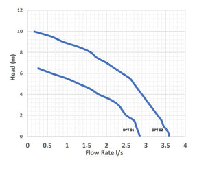 AQUA Pumping Station Range 190l, 300l, 450l, 600l, 900l, 1200l and 1700l