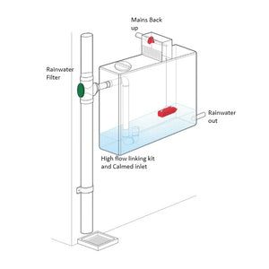 Freeflush Gravity Rainwater Harvesting System