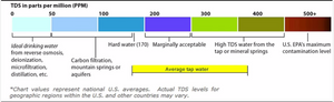 TDS Water Test Strips (Total Dissolved Solids) (50 strips)