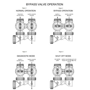 Water Softener Bypass Valve