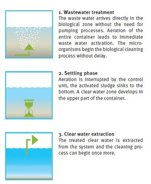 Domestic Sewage Treatment Plant GRAF One2Clean - Freeflush Rainwater Harvesting Ltd. 