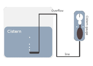 Passive water tank level meter Cistern Gauge - Freeflush Rainwater Harvesting Ltd. 